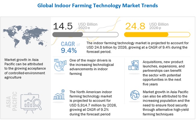 Indoor Farming Technology Market