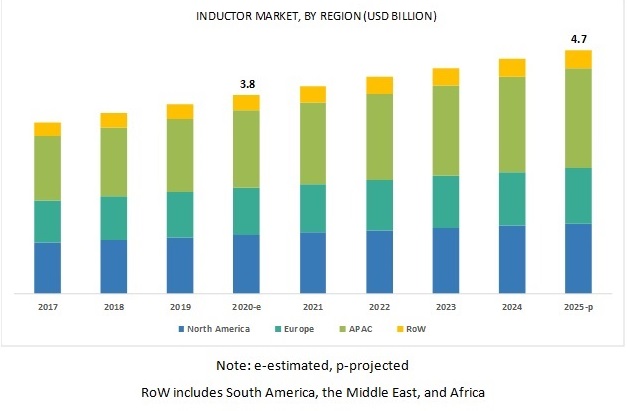 Inductor Market