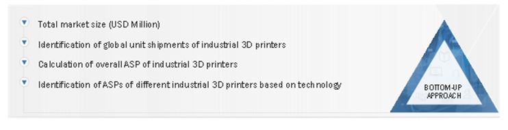 Industrial 3D Printing Market Size, and Bottom-Up Approach 