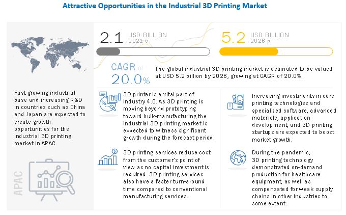 Industrial 3D Printing Market