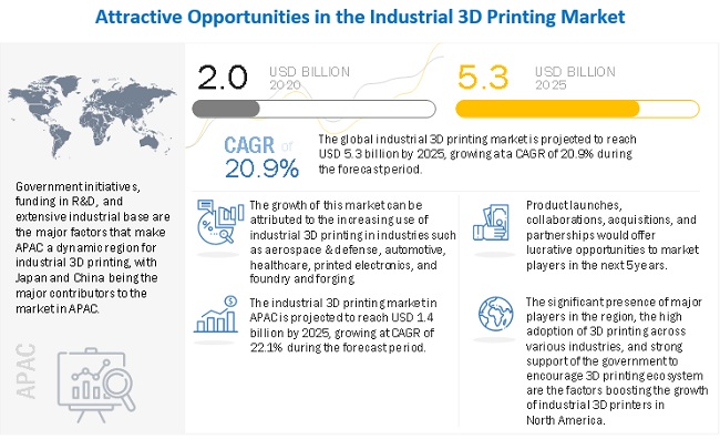 Industrial 3D Printing Market