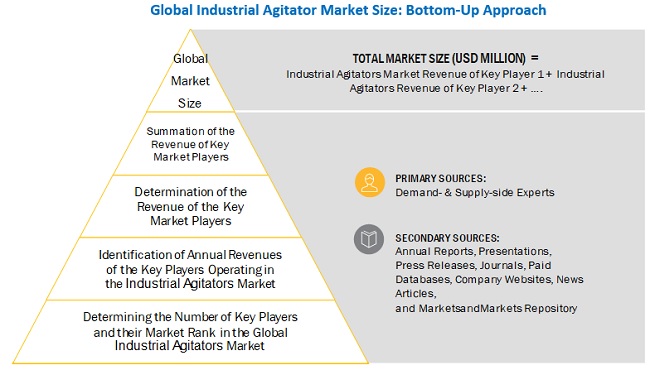 Industrial Agitators Market Size, and Share 