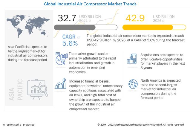 Industrial Air Compressor Market 