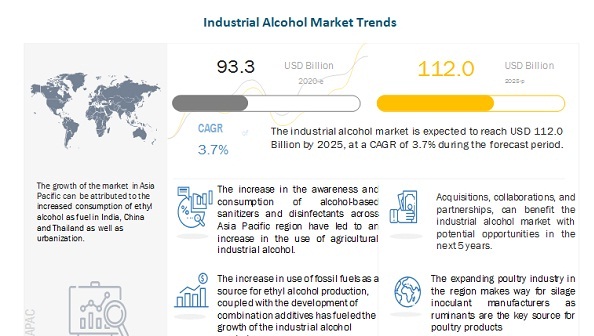 Industrial Alcohol Market Trends