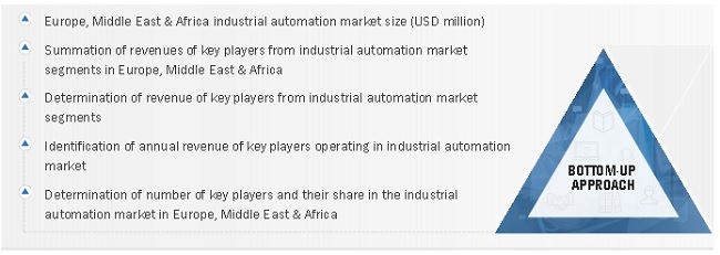 Industrial Automation Market Size, and Share 