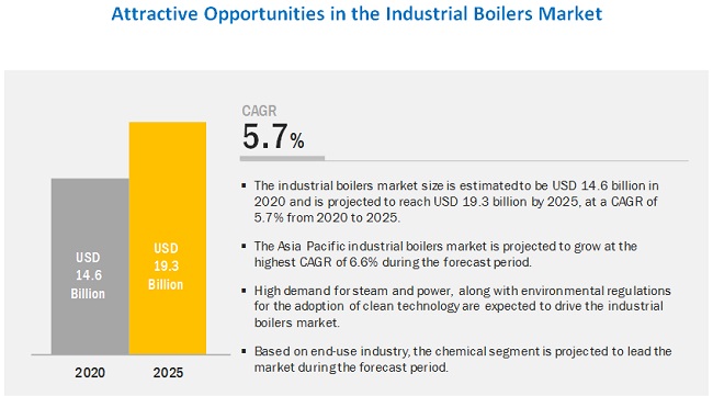 Industrial Boilers Market