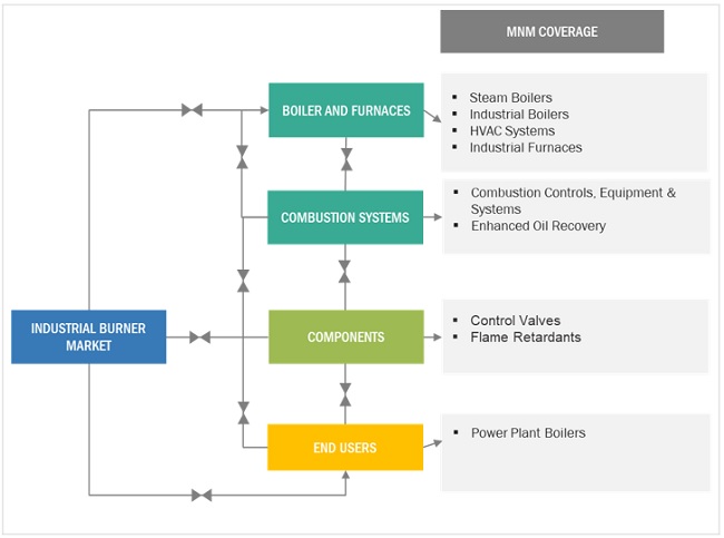 Industrial Burner Market Interconnection