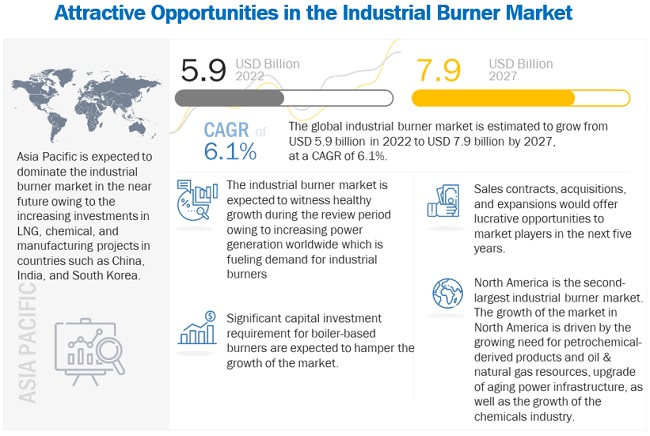 Industrial Burner Market