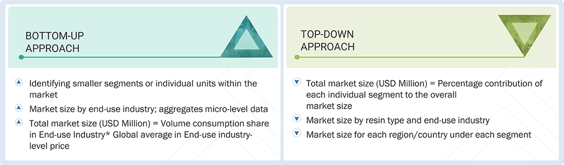 Industrial Coatings Market Top Down and Bottom Up Approach