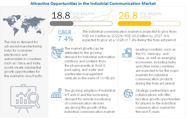 Industrial Communication Market