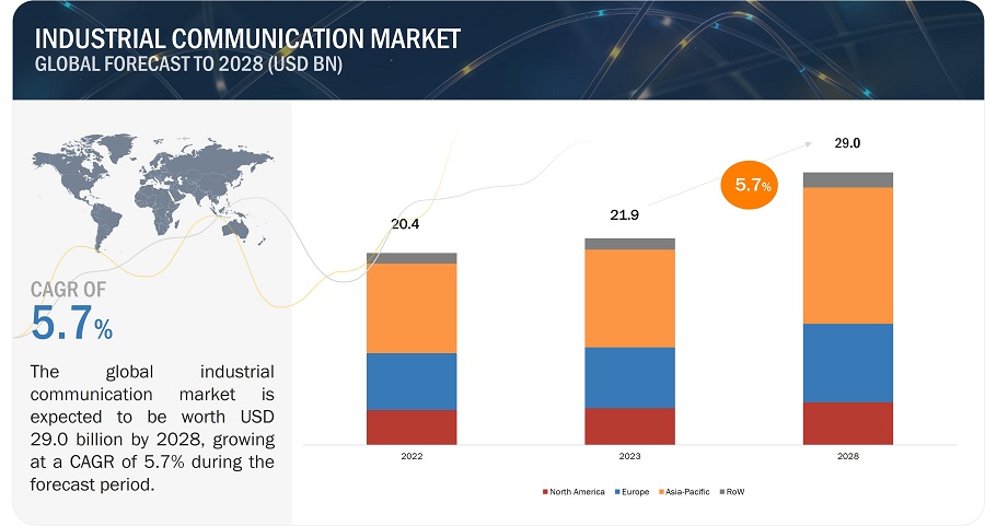 Industrial Communication Market