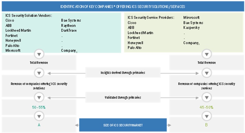 Industrial Control Security Market Size, and Share