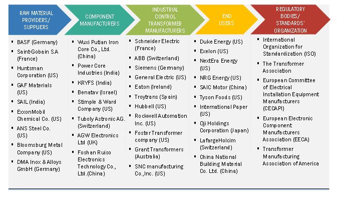 Industrial Control Transformer Market Map