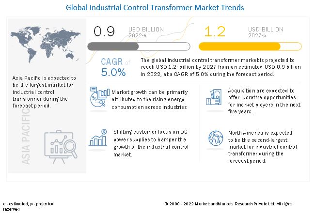 Industrial Control Transformer Market 