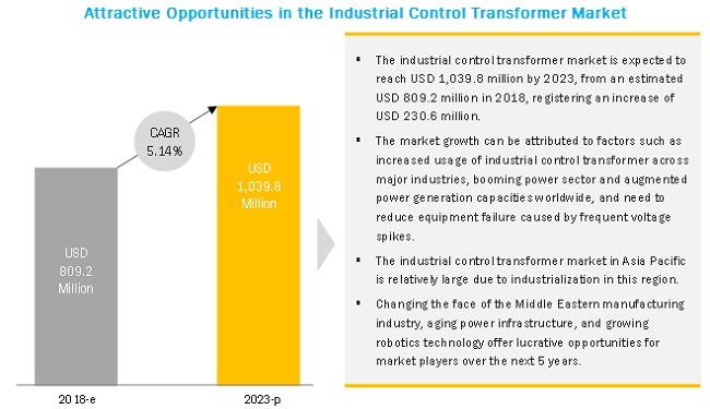 Industrial Control Transformer Market