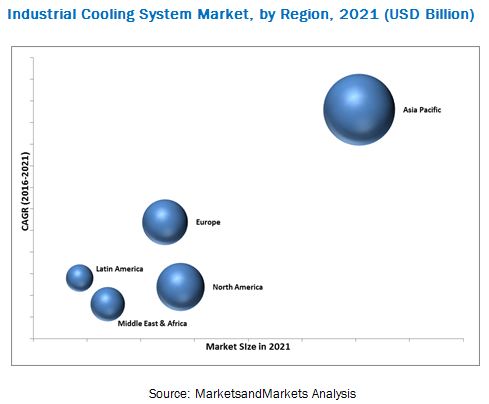Industrial Cooling System Market