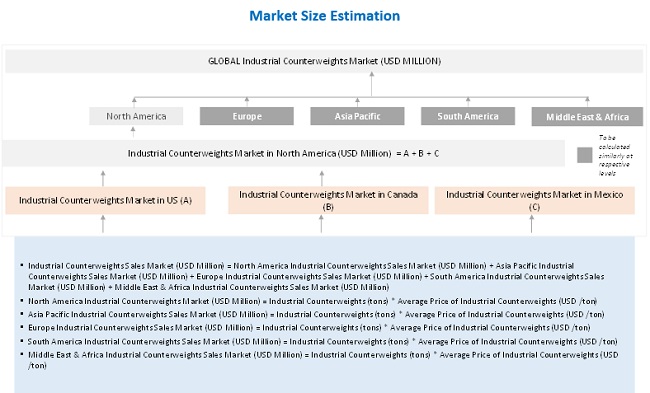 Industrial Counterweights Market Size Estimation