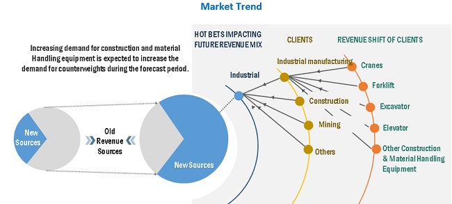 Industrial Counterweights Market Trend