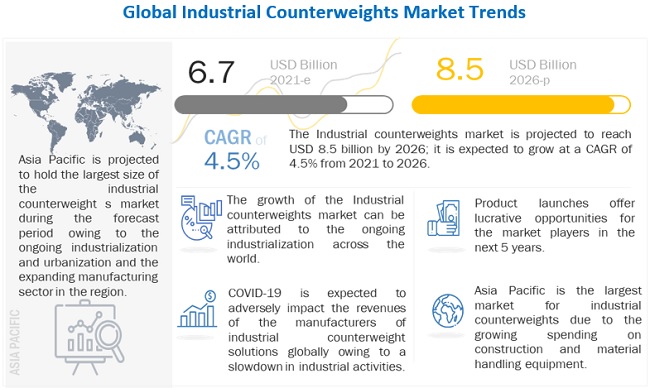 Industrial Counterweights Market