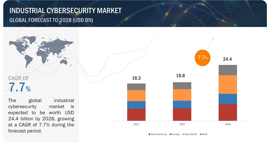 Industrial Cybersecurity Market
