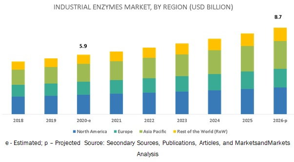  Industrial Enzymes Market