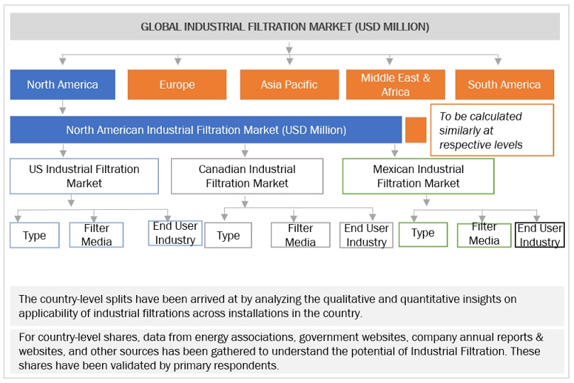 Industrial Filtration  Market Top Down Approach