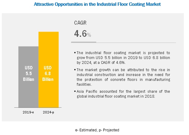 Industrial Floor Coating Market