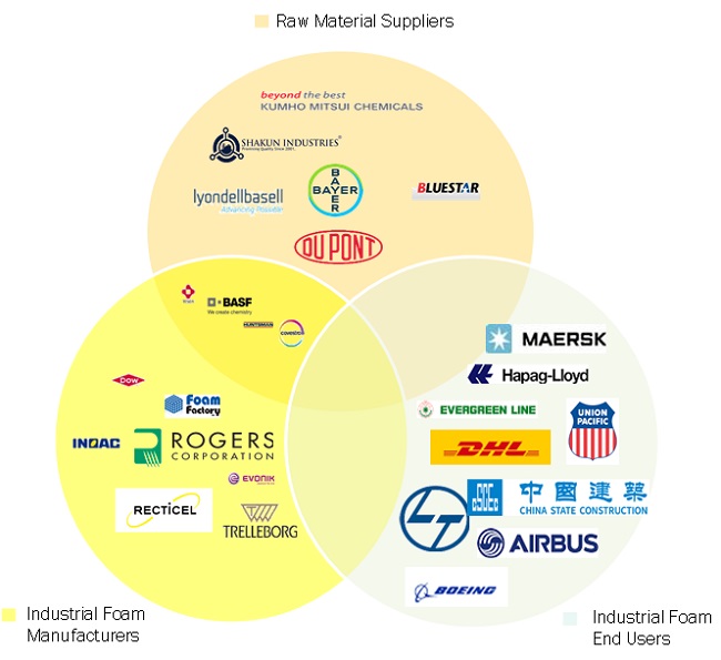 Industrial Foam Market Ecosystem