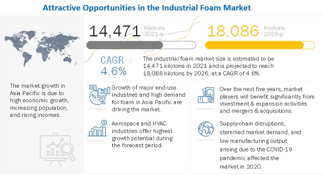 Industrial Foam Market