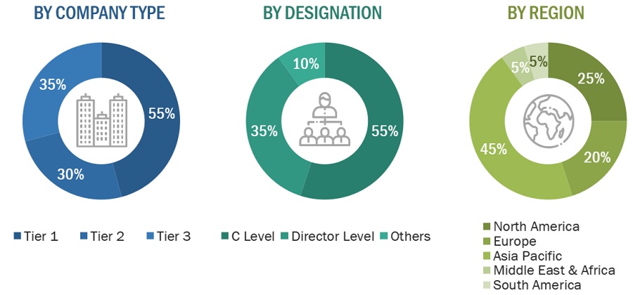 Industrial Gases Market Size, and Share 