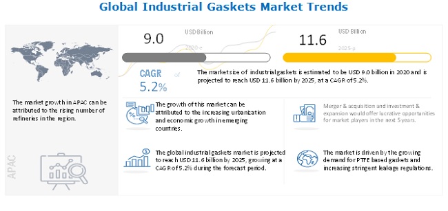 Industrial Gaskets Market 
