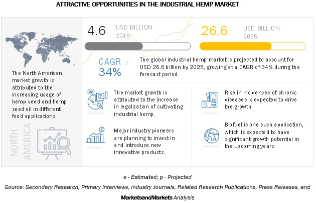 Industrial Hemp Market