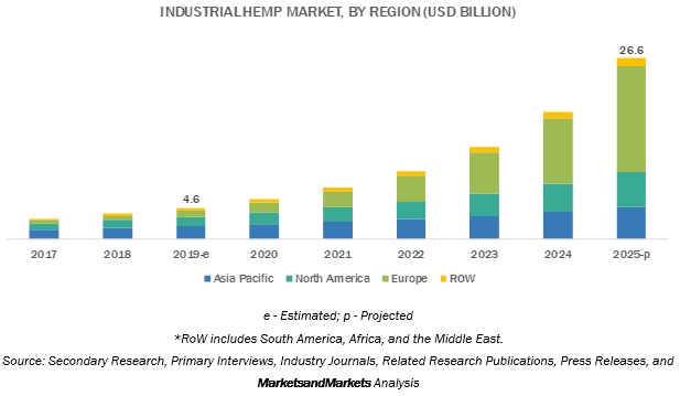 Industrial Hemp Market by Region