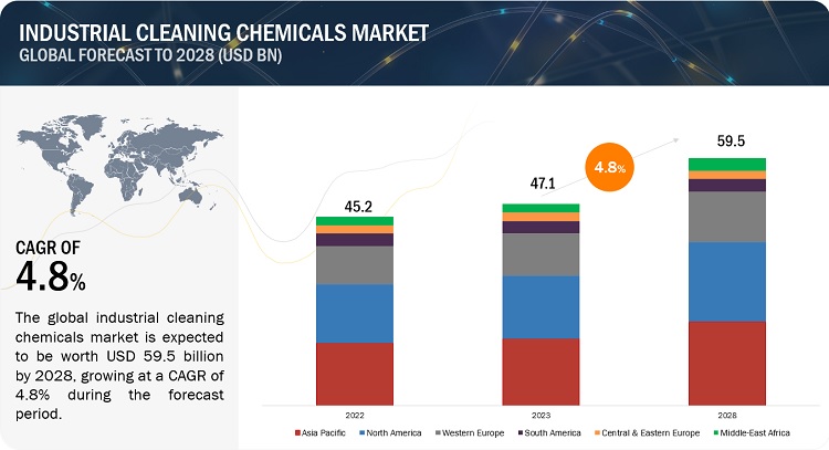 Industrial Cleaning Chemicals Market