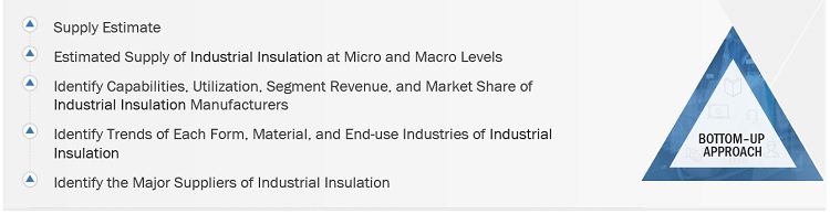 Industrial Insulation Market Size, and Share 