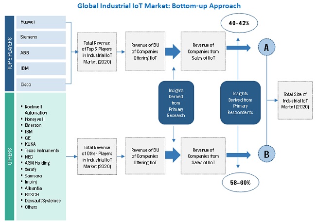 Industrial IoT Market  Size, and Share 