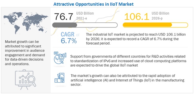 Industrial IoT Market