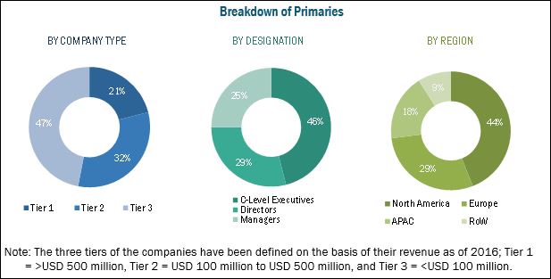 Industrial IoT Market