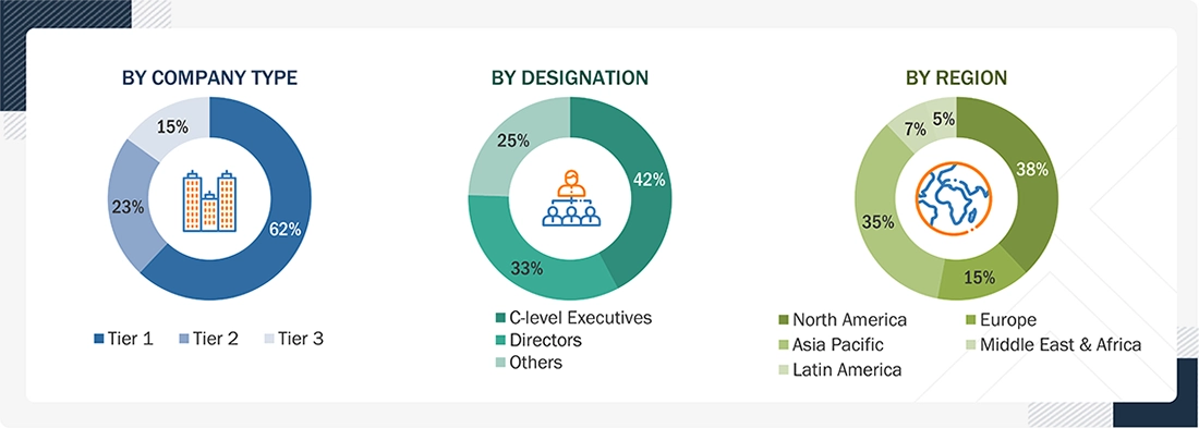 IIoT Platform Market 
 Size, and Share