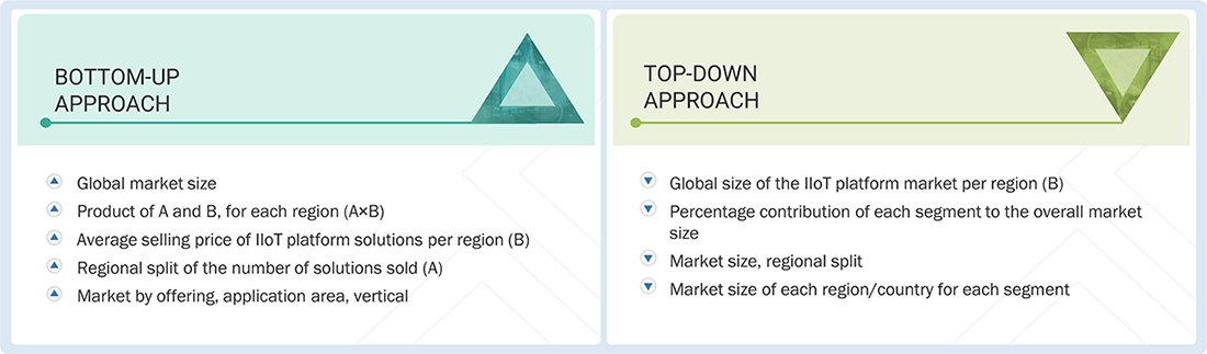 IIoT Platform Market Top Down and Bottom Up Approach