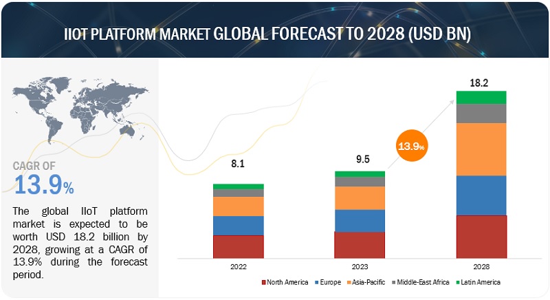 IIoT Platform Market 