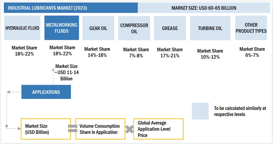 Industrial Lubricants Market Size, and Share 