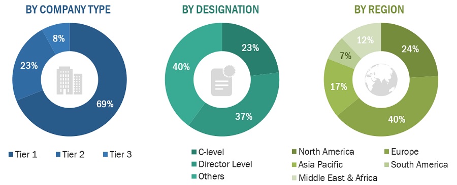 Industrial Lubricants Market Size, and Share 