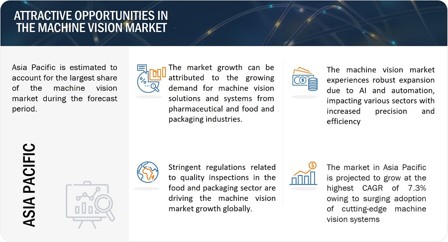 Machine Vision Market