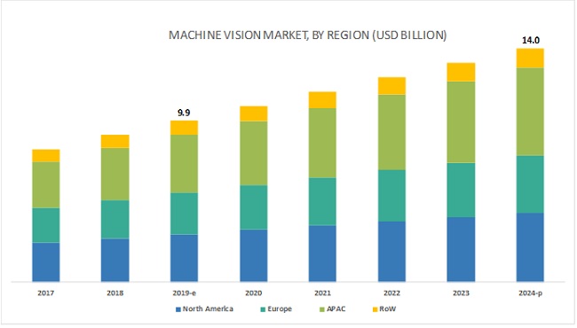 machin vision market