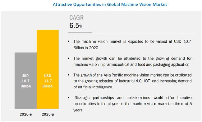 Industrial Machine Vision Market