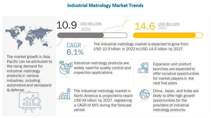 Industrial Metrology Market 