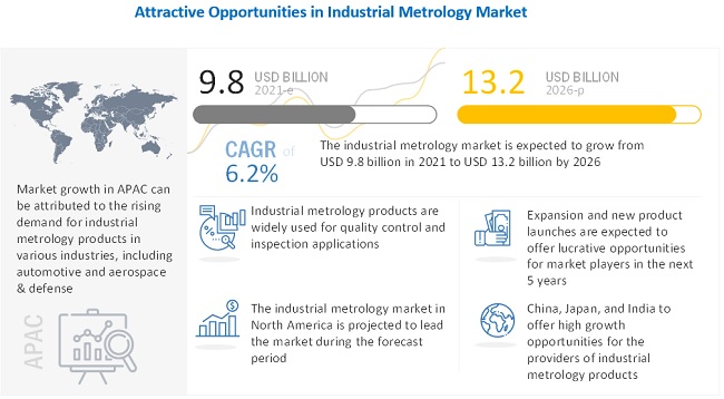 Industrial Metrology Market