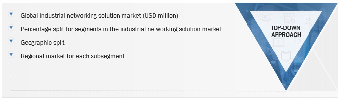 Industrial Networking Solutions (INS) Market Size, and Share