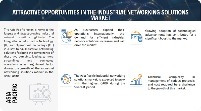 Industrial Networking Solutions Market